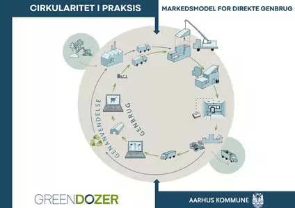 Markedsmodel for direkte genbrug 